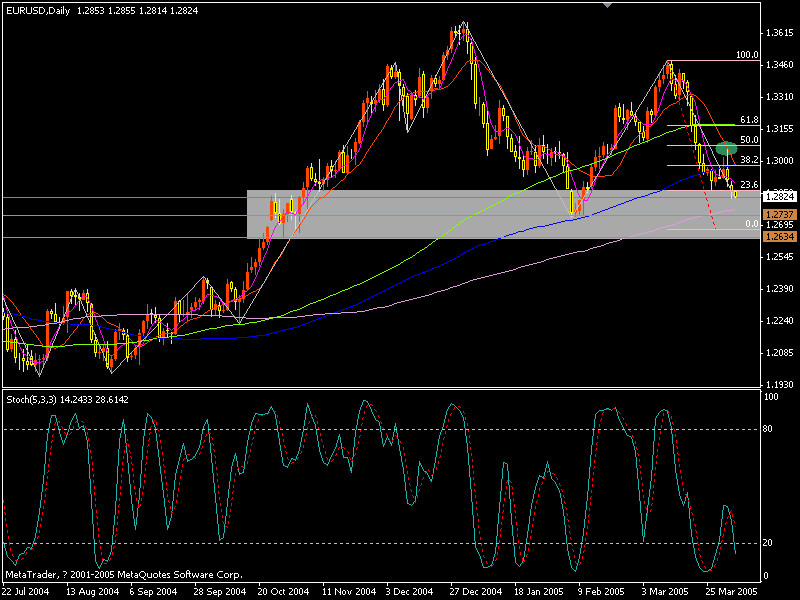 eurusd day 1